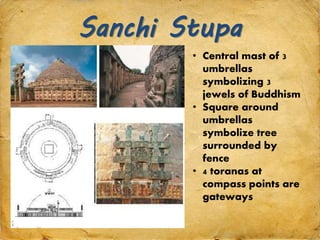 Sanchi Stupa
• Central mast of 3
umbrellas
symbolizing 3
jewels of Buddhism
• Square around
umbrellas
symbolize tree
surrounded by
fence
• 4 toranas at
compass points are
gateways
 