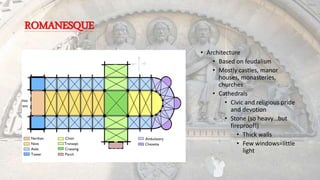ROMANESQUE
• Architecture
• Based on feudalism
• Mostly castles, manor
houses, monasteries,
churches
• Cathedrals
• Civic and religious pride
and devotion
• Stone (so heavy…but
fireproof!)
• Thick walls
• Few windows=little
light
 