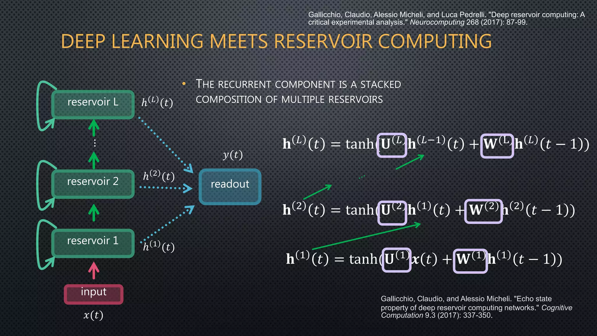 DEEP LEARNING MEETS RESERVOIR COMPUTING
• THE RECURRENT COMPONENT IS A STACKED
COMPOSITION OF MULTIPLE RESERVOIRS
input
readout
𝑥(𝑡)
ℎ 1
(𝑡)
𝑦(𝑡)
reservoir 1
reservoir 2
reservoir L
⋮
ℎ 2 (𝑡)
ℎ 𝐿
(𝑡)
𝐡 1
𝑡 = tanh(𝐔 1
𝒙 𝑡 + 𝐖(1)
𝐡 1
𝑡 − 1 )
𝐡 2
𝑡 = tanh(𝐔 2
𝐡 1
𝑡 + 𝐖(2)
𝐡 2
𝑡 − 1 )
𝐡 𝐿 𝑡 = tanh(𝐔 𝐿 𝐡 𝐿−1 𝑡 + 𝐖(L) 𝐡 𝐿 𝑡 − 1 )
Gallicchio, Claudio, Alessio Micheli, and Luca Pedrelli. "Deep reservoir computing: A
critical experimental analysis." Neurocomputing 268 (2017): 87-99.
Gallicchio, Claudio, and Alessio Micheli. "Echo state
property of deep reservoir computing networks." Cognitive
Computation 9.3 (2017): 337-350.
 