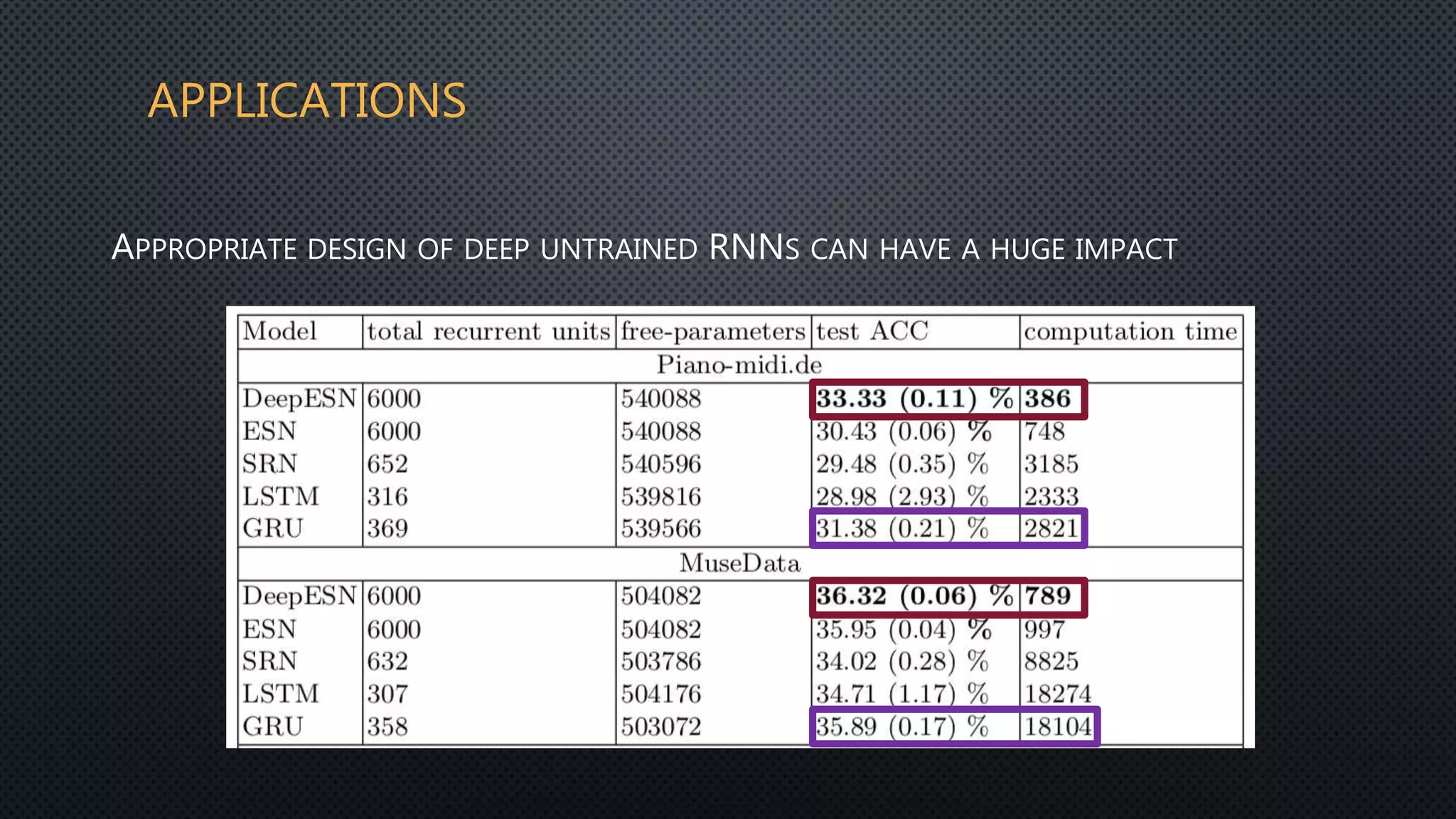 APPLICATIONS
APPROPRIATE DESIGN OF DEEP UNTRAINED RNNS CAN HAVE A HUGE IMPACT
 