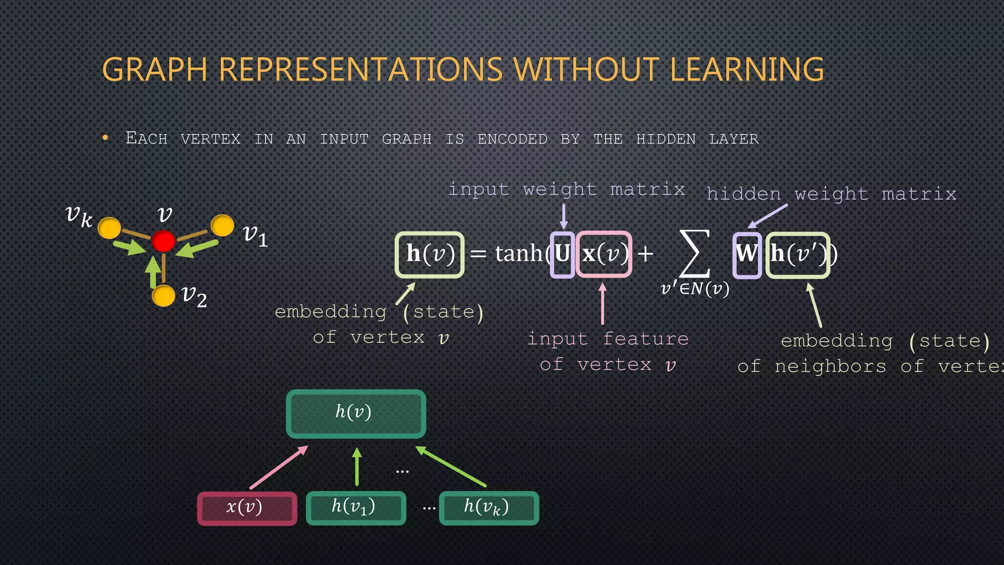 GRAPH REPRESENTATIONS WITHOUT LEARNING
• EACH VERTEX IN AN INPUT GRAPH IS ENCODED BY THE HIDDEN LAYER
𝑣
𝑣1
𝑣2
𝑣 𝑘
𝑥(𝑣)
ℎ(𝑣)
ℎ 𝑣1 ℎ(𝑣 𝑘)
⋮
⋮
embedding (state)
of vertex 𝑣 input feature
of vertex 𝑣
embedding (state)
of neighbors of vertex
input weight matrix hidden weight matrix
𝐡(𝑣) = tanh(𝐔 𝐱 𝑣 +
𝑣′∈𝑁(𝑣)
𝐖 𝐡(𝑣′))
 