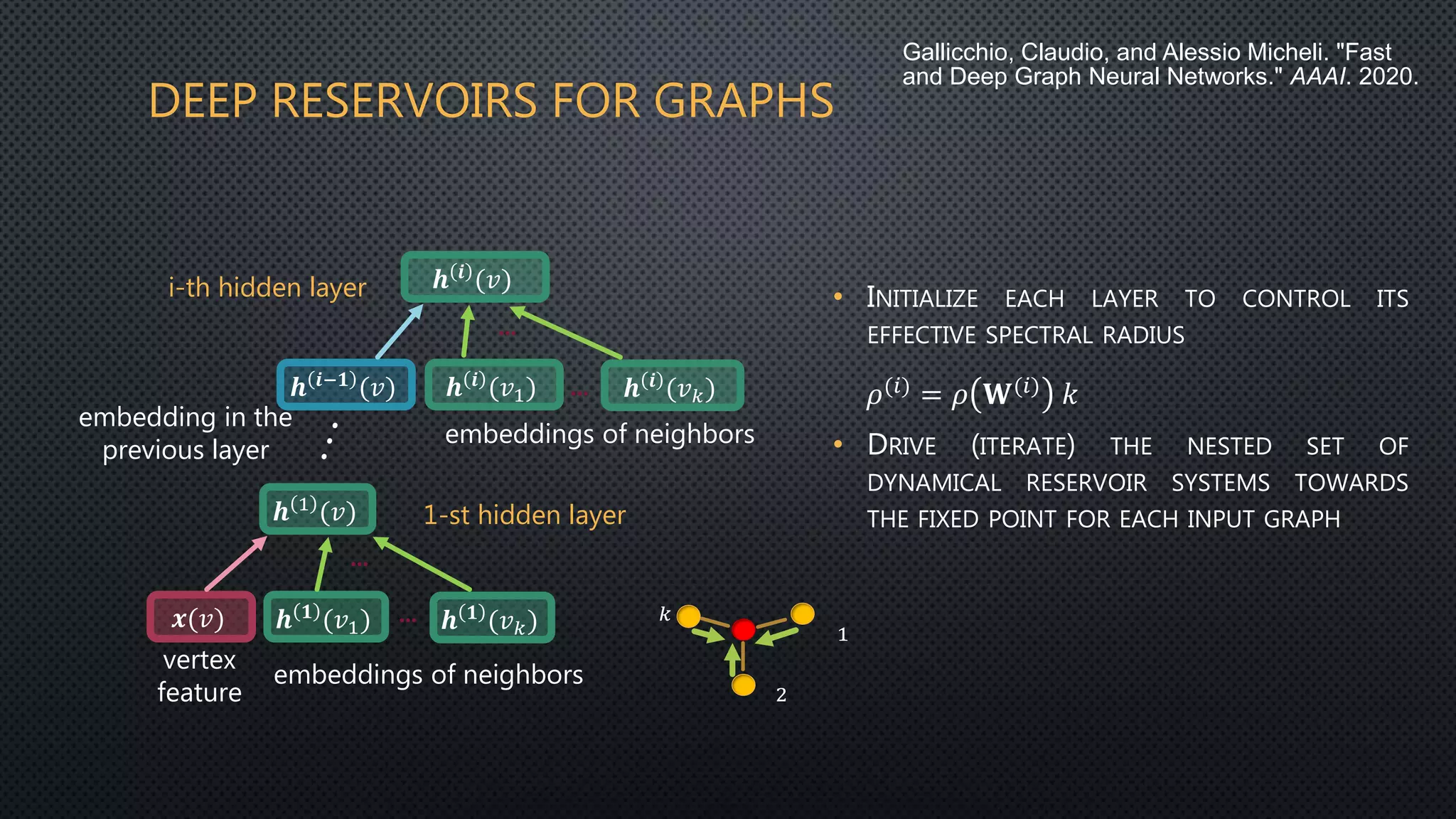 DEEP RESERVOIRS FOR GRAPHS
• INITIALIZE EACH LAYER TO CONTROL ITS
EFFECTIVE SPECTRAL RADIUS
𝜌(𝑖)
= 𝜌 𝐖(𝑖)
𝑘
• DRIVE (ITERATE) THE NESTED SET OF
DYNAMICAL RESERVOIR SYSTEMS TOWARDS
THE FIXED POINT FOR EACH INPUT GRAPH𝒉 1 (𝑣)
𝒙(𝑣) 𝒉 𝟏
(𝑣1) 𝒉 𝟏
(𝑣 𝑘)…
…
𝒉 𝒊
(𝑣)
𝒉 𝒊−𝟏
(𝑣) 𝒉 𝒊
(𝑣1) 𝒉 𝒊
(𝑣 𝑘)…
…
vertex
feature
embeddings of neighbors
embeddings of neighbors
embedding in the
previous layer
1-st hidden layer
i-th hidden layer
�
�
�
�
Gallicchio, Claudio, and Alessio Micheli. "Fast
and Deep Graph Neural Networks." AAAI. 2020.
 