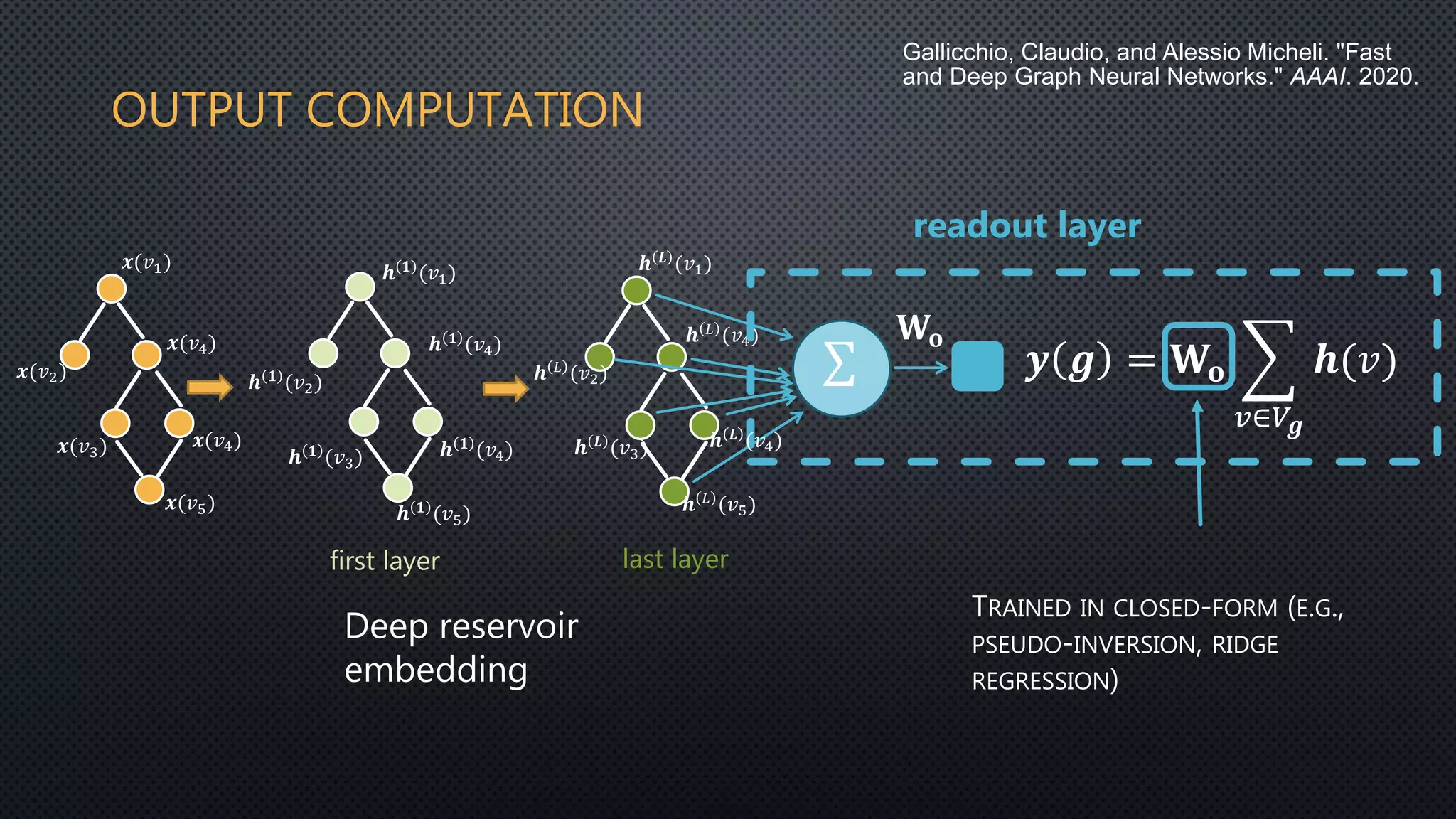 OUTPUT COMPUTATION
TRAINED IN CLOSED-FORM (E.G.,
PSEUDO-INVERSION, RIDGE
REGRESSION)
𝒚 𝒈 = 𝐖𝐨
𝑣∈𝑉𝒈
𝒉(𝑣)
Deep reservoir
embedding
𝒙(𝑣5)
𝒙(𝑣4)
𝒙(𝑣1)
𝒙(𝑣2)
𝒙(𝑣3)
𝒙(𝑣4)
𝒉 𝐿
(𝑣5)
𝒉 𝑳
(𝑣1)
𝒉 𝐿
(𝑣2)
𝒉 𝑳
(𝑣3)
𝒉 𝐿
(𝑣4)
∑
𝐖𝐨
readout layer
𝒉 𝟏
(𝑣5)
𝒉 𝟏
(𝑣1)
𝒉 𝟏
(𝑣2)
𝒉 𝟏
(𝑣3)
𝒉 1
(𝑣4)
𝒉 𝟏
(𝑣4)
first layer last layer
𝒉 𝑳
(𝑣4)
Gallicchio, Claudio, and Alessio Micheli. "Fast
and Deep Graph Neural Networks." AAAI. 2020.
 