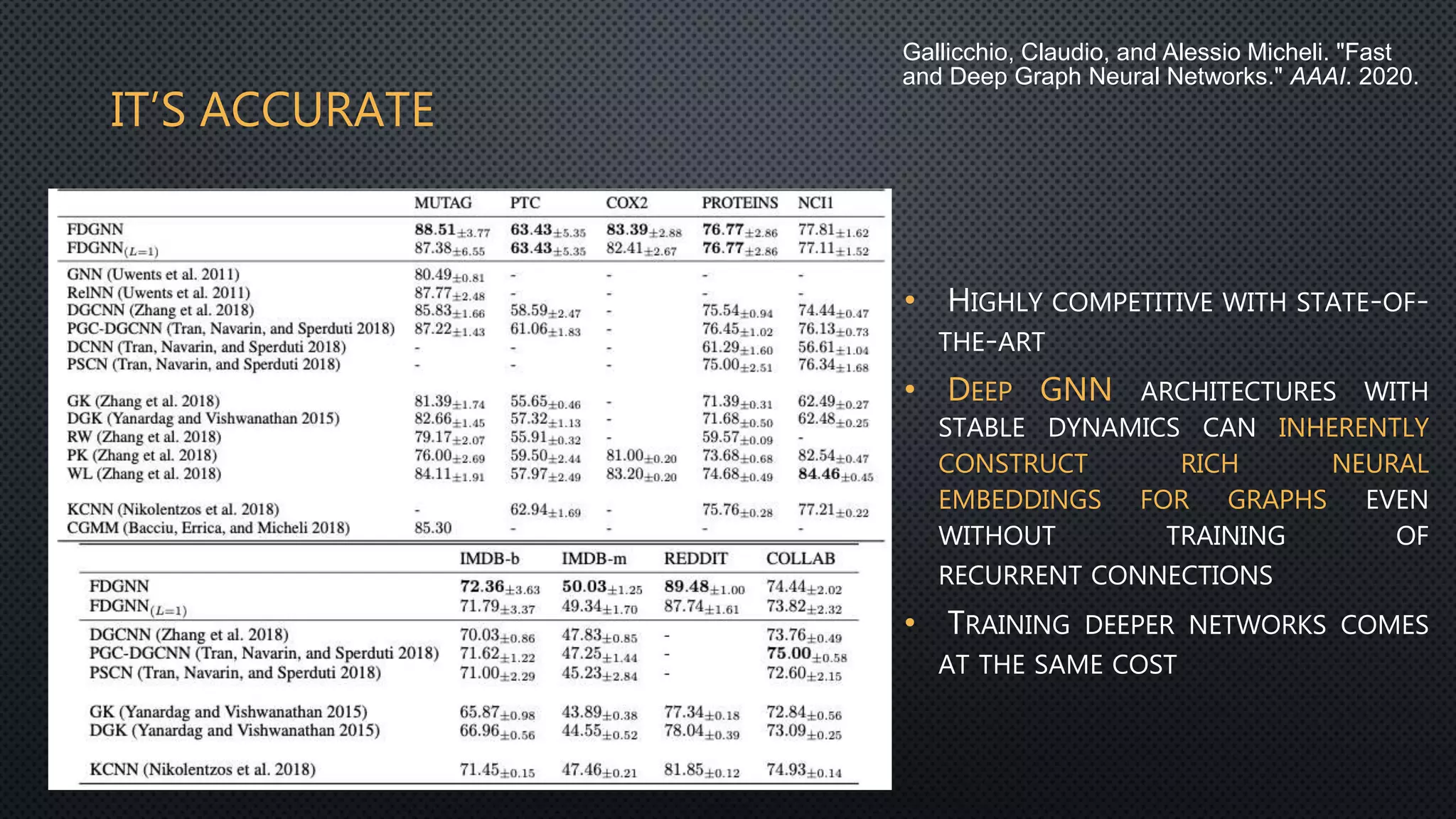 IT’S ACCURATE
• HIGHLY COMPETITIVE WITH STATE-OF-
THE-ART
• DEEP GNN ARCHITECTURES WITH
STABLE DYNAMICS CAN INHERENTLY
CONSTRUCT RICH NEURAL
EMBEDDINGS FOR GRAPHS EVEN
WITHOUT TRAINING OF
RECURRENT CONNECTIONS
• TRAINING DEEPER NETWORKS COMES
AT THE SAME COST
Gallicchio, Claudio, and Alessio Micheli. "Fast
and Deep Graph Neural Networks." AAAI. 2020.
 