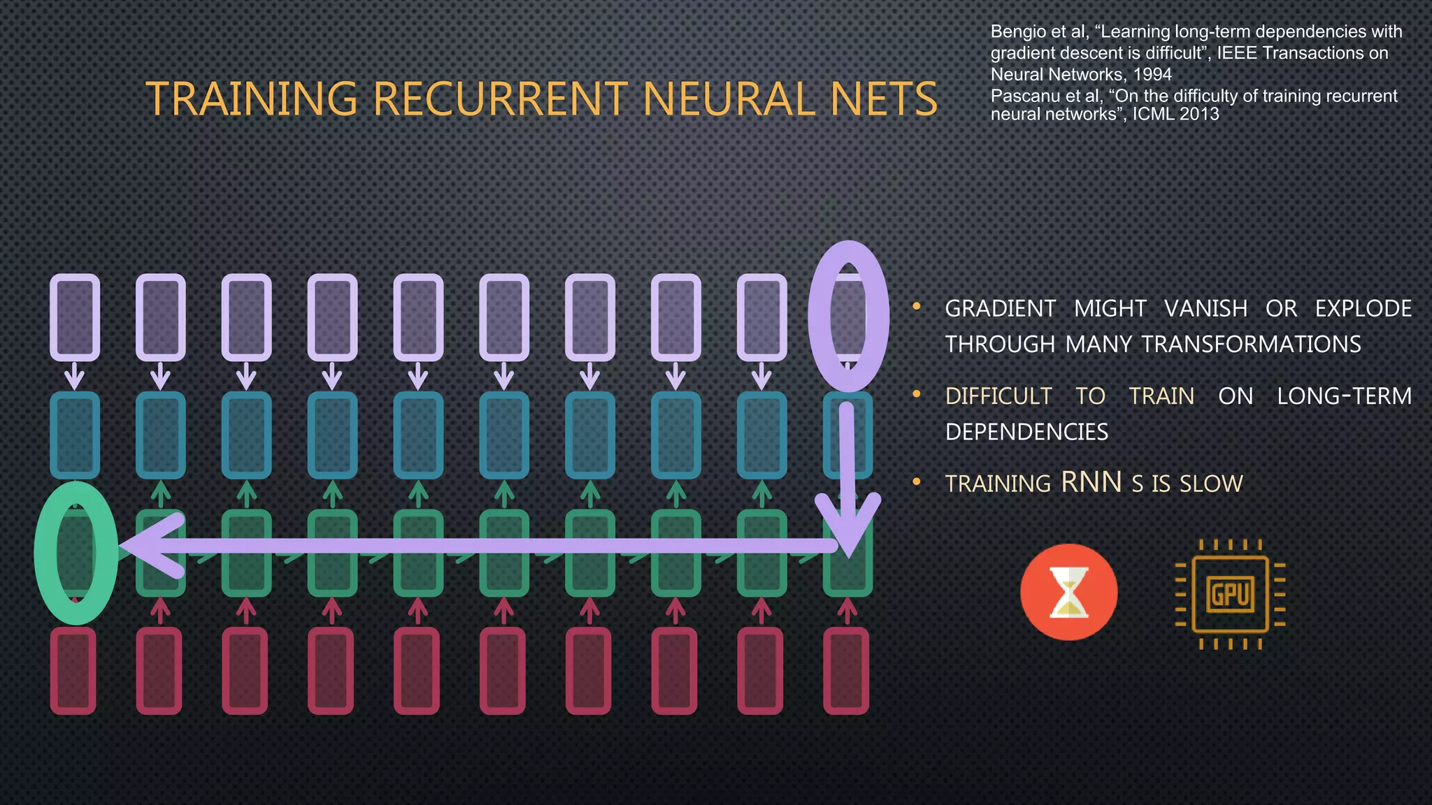 TRAINING RECURRENT NEURAL NETS
• GRADIENT MIGHT VANISH OR EXPLODE
THROUGH MANY TRANSFORMATIONS
• DIFFICULT TO TRAIN ON LONG-TERM
DEPENDENCIES
• TRAINING RNN S IS SLOW
Bengio et al, “Learning long-term dependencies with
gradient descent is difficult”, IEEE Transactions on
Neural Networks, 1994
Pascanu et al, “On the difficulty of training recurrent
neural networks”, ICML 2013
 