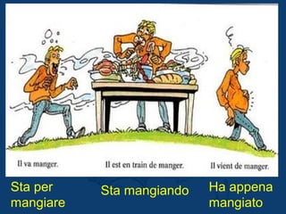 Sta per
mangiare
Sta mangiando Ha appena
mangiato
 