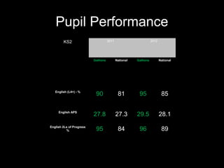 Pupil Performance
        KS2                          2011                         2012




                          Gallions          National   Gallions          National




   English (L4+) - %
                           90                81         95                85

     English APS
                          27.8              27.3       29.5              28.1
English 2Ls of Progress
          %                95                84         96                89
 