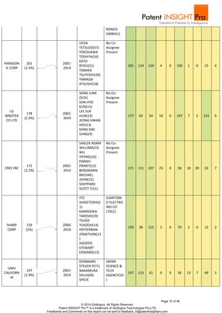 Page 10 of 46 
RONICS 
GMBH(1) 
© 2014 Gridlogics. All Rights Reserved. 
Patent iNSIGHT Pro™ is a trademark of Gridlogics Technologies Pvt.LTD 
Feedbacks and Comments on this report can be sent to feedback_tr@patentinsightpro.com 
PANASON 
IC CORP 
201 
(2.5%) 
2001- 
2014 
UEDA 
TETSUZO(57) 
YOKOGAWA 
TOSHIYA(56) 
KATO 
RYOU(21) 
TANAKA 
TSUYOSHI(20) 
YAMADA 
ATSUSHI(18) 
No Co- 
Assignee 
Present 
201 119 139 4 0 100 1 0 15 4 
LG 
INNOTEK 
CO LTD 
178 
(2.3%) 
2002- 
2014 
SONG JUNE 
O(16) 
SON HYO 
KUN(15) 
LEE SUK 
HUN(13) 
JEONG HWAN 
HEE(13) 
KANG DAE 
SUNG(9) 
No Co- 
Assignee 
Present 
177 63 54 10 0 107 7 5 151 9 
CREE INC 
172 
(2.2%) 
2002- 
2014 
SAXLER ADAM 
WILLIAM(23) 
WU 
YIFENG(16) 
PARIKH 
PRIMIT(13) 
BERGMANN 
MICHAEL 
JOHN(12) 
SHEPPARD 
SCOTT T(11) 
No Co- 
Assignee 
Present 
171 111 107 23 0 58 18 39 53 7 
SHARP 
CORP 
159 
(2%) 
2000- 
2014 
ITO 
SHIGETOSHI(2 
1) 
KAMIKAWA 
TAKESHI(19) 
TSUDA 
YUHZOH(14) 
HEFFERNAN 
JONATHAN(13 
) 
HOOPER 
STEWART 
EDWARD(13) 
SUMITOM 
O ELECTRIC 
IND CO 
LTD(1) 
159 38 115 3 0 70 5 0 12 2 
UNIV 
CALIFORN 
IA 
147 
(1.9%) 
2001- 
2014 
DENBAARS 
STEVEN P(71) 
NAKAMURA 
SHUJI(69) 
SPECK 
JAPAN 
SCIENCE & 
TECH 
AGENCY(10 
) 
147 113 61 0 0 26 13 7 49 2 
 