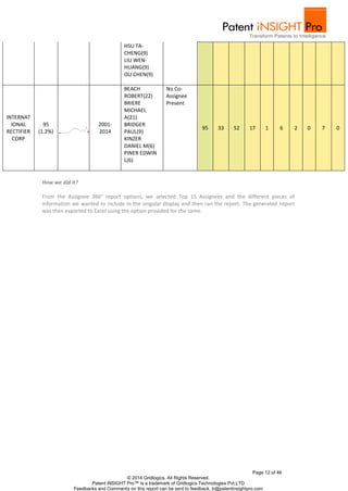 Page 12 of 46 
HSU TA-CHENG( 
9) 
LIU WEN-HUANG( 
9) 
OU CHEN(9) 
© 2014 Gridlogics. All Rights Reserved. 
Patent iNSIGHT Pro™ is a trademark of Gridlogics Technologies Pvt.LTD 
Feedbacks and Comments on this report can be sent to feedback_tr@patentinsightpro.com 
INTERNAT 
IONAL 
RECTIFIER 
CORP 
95 
(1.2%) 
2001- 
2014 
BEACH 
ROBERT(22) 
BRIERE 
MICHAEL 
A(21) 
BRIDGER 
PAUL(9) 
KINZER 
DANIEL M(6) 
PINER EDWIN 
L(6) 
No Co- 
Assignee 
Present 
95 33 52 17 1 6 2 0 7 0 
How we did it? 
From the Assignee 360° report options, we selected Top 15 Assignees and the different pieces of 
information we wanted to include in the singular display and then ran the report. The generated report 
was then exported to Excel using the option provided for the same. 
 