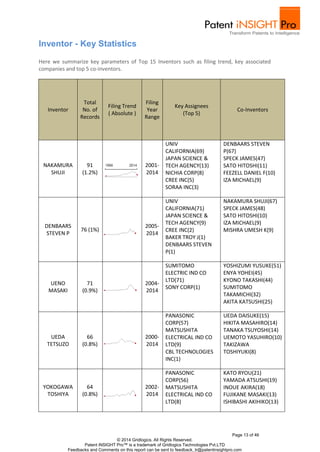 Here we summarize key parameters of Top 15 Inventors such as filing trend, key associated 
companies and top 5 co-inventors. 
Co-Inventors 
Page 13 of 46 
Inventor - Key Statistics 
Filing Trend 
( Absolute ) 
Filing 
Year 
Range 
Key Assignees 
(Top 5) 
© 2014 Gridlogics. All Rights Reserved. 
Total 
No. of 
Records 
Patent iNSIGHT Pro™ is a trademark of Gridlogics Technologies Pvt.LTD 
Inventor 
NAKAMURA 
Feedbacks and Comments on this report can be sent to feedback_tr@patentinsightpro.com 
SHUJI 
91 
(1.2%) 
2001- 
2014 
UNIV 
CALIFORNIA(69) 
JAPAN SCIENCE & 
TECH AGENCY(13) 
NICHIA CORP(8) 
CREE INC(5) 
SORAA INC(3) 
DENBAARS STEVEN 
P(67) 
SPECK JAMES(47) 
SATO HITOSHI(11) 
FEEZELL DANIEL F(10) 
IZA MICHAEL(9) 
DENBAARS 
STEVEN P 
76 (1%) 
2005- 
2014 
UNIV 
CALIFORNIA(71) 
JAPAN SCIENCE & 
TECH AGENCY(9) 
CREE INC(2) 
BAKER TROY J(1) 
DENBAARS STEVEN 
P(1) 
NAKAMURA SHUJI(67) 
SPECK JAMES(48) 
SATO HITOSHI(10) 
IZA MICHAEL(9) 
MISHRA UMESH K(9) 
UENO 
MASAKI 
71 
(0.9%) 
2004- 
2014 
SUMITOMO 
ELECTRIC IND CO 
LTD(71) 
SONY CORP(1) 
YOSHIZUMI YUSUKE(51) 
ENYA YOHEI(45) 
KYONO TAKASHI(44) 
SUMITOMO 
TAKAMICHI(32) 
AKITA KATSUSHI(25) 
UEDA 
TETSUZO 
66 
(0.8%) 
2000- 
2014 
PANASONIC 
CORP(57) 
MATSUSHITA 
ELECTRICAL IND CO 
LTD(9) 
CBL TECHNOLOGIES 
INC(1) 
UEDA DAISUKE(15) 
HIKITA MASAHIRO(14) 
TANAKA TSUYOSHI(14) 
UEMOTO YASUHIRO(10) 
TAKIZAWA 
TOSHIYUKI(8) 
YOKOGAWA 
TOSHIYA 
64 
(0.8%) 
2002- 
2014 
PANASONIC 
CORP(56) 
MATSUSHITA 
ELECTRICAL IND CO 
LTD(8) 
KATO RYOU(21) 
YAMADA ATSUSHI(19) 
INOUE AKIRA(18) 
FUJIKANE MASAKI(13) 
ISHIBASHI AKIHIKO(13) 
 