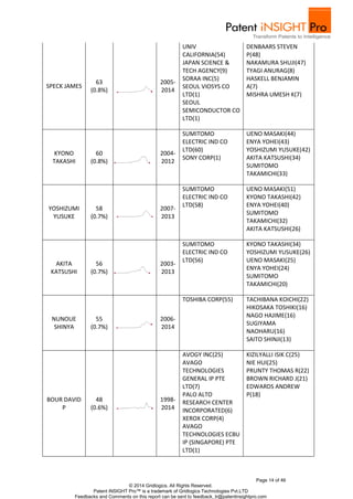 DENBAARS STEVEN 
P(48) 
NAKAMURA SHUJI(47) 
TYAGI ANURAG(8) 
HASKELL BENJAMIN 
A(7) 
MISHRA UMESH K(7) 
UENO MASAKI(44) 
ENYA YOHEI(43) 
YOSHIZUMI YUSUKE(42) 
AKITA KATSUSHI(34) 
SUMITOMO 
TAKAMICHI(33) 
UENO MASAKI(51) 
KYONO TAKASHI(42) 
ENYA YOHEI(40) 
SUMITOMO 
TAKAMICHI(32) 
AKITA KATSUSHI(26) 
KYONO TAKASHI(34) 
YOSHIZUMI YUSUKE(26) 
UENO MASAKI(25) 
ENYA YOHEI(24) 
SUMITOMO 
TAKAMICHI(20) 
TOSHIBA CORP(55) TACHIBANA KOICHI(22) 
HIKOSAKA TOSHIKI(16) 
NAGO HAJIME(16) 
SUGIYAMA 
NAOHARU(16) 
SAITO SHINJI(13) 
Page 14 of 46 
2005- 
2014 
UNIV 
CALIFORNIA(54) 
JAPAN SCIENCE & 
TECH AGENCY(9) 
SORAA INC(5) 
SEOUL VIOSYS CO 
LTD(1) 
SEOUL 
SEMICONDUCTOR CO 
LTD(1) 
2004- 
2012 
SUMITOMO 
ELECTRIC IND CO 
LTD(60) 
SONY CORP(1) 
2007- 
2013 
SUMITOMO 
ELECTRIC IND CO 
LTD(58) 
2003- 
2013 
SUMITOMO 
ELECTRIC IND CO 
LTD(56) 
2006- 
2014 
© 2014 Gridlogics. All Rights Reserved. 
63 
(0.8%) 
60 
(0.8%) 
58 
(0.7%) 
56 
(0.7%) 
55 
(0.7%) 
Patent iNSIGHT Pro™ is a trademark of Gridlogics Technologies Pvt.LTD 
SPECK JAMES 
KYONO 
TAKASHI 
YOSHIZUMI 
YUSUKE 
AKITA 
KATSUSHI 
NUNOUE 
SHINYA 
BOUR DAVID 
Feedbacks and Comments on this report can be sent to feedback_tr@patentinsightpro.com 
P 
48 
(0.6%) 
1998- 
2014 
AVOGY INC(25) 
AVAGO 
TECHNOLOGIES 
GENERAL IP PTE 
LTD(7) 
PALO ALTO 
RESEARCH CENTER 
INCORPORATED(6) 
XEROX CORP(4) 
AVAGO 
TECHNOLOGIES ECBU 
IP (SINGAPORE) PTE 
LTD(1) 
KIZILYALLI ISIK C(25) 
NIE HUI(25) 
PRUNTY THOMAS R(22) 
BROWN RICHARD J(21) 
EDWARDS ANDREW 
P(18) 
 