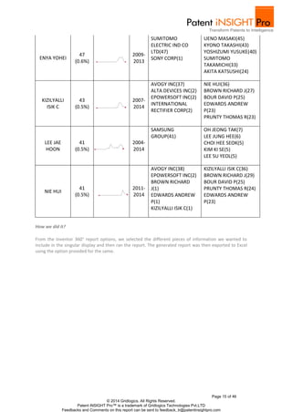 UENO MASAKI(45) 
KYONO TAKASHI(43) 
YOSHIZUMI YUSUKE(40) 
SUMITOMO 
TAKAMICHI(33) 
AKITA KATSUSHI(24) 
NIE HUI(36) 
BROWN RICHARD J(27) 
BOUR DAVID P(25) 
EDWARDS ANDREW 
P(23) 
PRUNTY THOMAS R(23) 
Page 15 of 46 
2009- 
2013 
SUMITOMO 
ELECTRIC IND CO 
LTD(47) 
SONY CORP(1) 
2007- 
2014 
AVOGY INC(37) 
ALTA DEVICES INC(2) 
EPOWERSOFT INC(2) 
INTERNATIONAL 
RECTIFIER CORP(2) 
© 2014 Gridlogics. All Rights Reserved. 
47 
(0.6%) 
43 
(0.5%) 
Patent iNSIGHT Pro™ is a trademark of Gridlogics Technologies Pvt.LTD 
ENYA YOHEI 
KIZILYALLI 
ISIK C 
Feedbacks and Comments on this report can be sent to feedback_tr@patentinsightpro.com 
LEE JAE 
HOON 
41 
(0.5%) 
2004- 
2014 
SAMSUNG 
GROUP(41) 
OH JEONG TAK(7) 
LEE JUNG HEE(6) 
CHOI HEE SEOK(5) 
KIM KI SE(5) 
LEE SU YEOL(5) 
NIE HUI 
41 
(0.5%) 
2011- 
2014 
AVOGY INC(38) 
EPOWERSOFT INC(2) 
BROWN RICHARD 
J(1) 
EDWARDS ANDREW 
P(1) 
KIZILYALLI ISIK C(1) 
KIZILYALLI ISIK C(36) 
BROWN RICHARD J(29) 
BOUR DAVID P(25) 
PRUNTY THOMAS R(24) 
EDWARDS ANDREW 
P(23) 
How we did it? 
From the Inventor 360° report options, we selected the different pieces of information we wanted to 
include in the singular display and then ran the report. The generated report was then exported to Excel 
using the option provided for the same. 
 