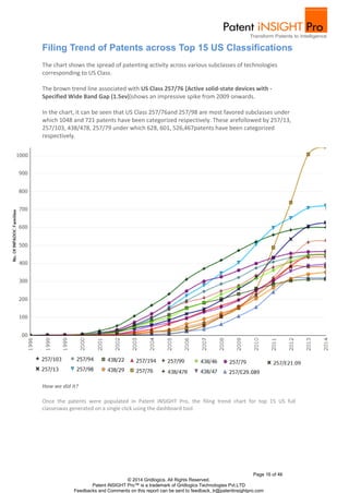 Filing Trend of Patents across Top 15 US Classifications 
The chart shows the spread of patenting activity across various subclasses of technologies 
corresponding to US Class. 
The brown trend line associated with US Class 257/76 {Active solid-state devices with - 
Specified Wide Band Gap (1.5ev)}shows an impressive spike from 2009 onwards. 
In the chart, it can be seen that US Class 257/76and 257/98 are most favored subclasses under 
which 1048 and 721 patents have been categorized respectively. These arefollowed by 257/13, 
257/103, 438/478, 257/79 under which 628, 601, 526,467patents have been categorized 
respectively. 
Once the patents were populated in Patent iNSIGHT Pro, the filing trend chart for top 15 US full 
classeswas generated on a single click using the dashboard tool. 
Page 16 of 46 
© 2014 Gridlogics. All Rights Reserved. 
Patent iNSIGHT Pro™ is a trademark of Gridlogics Technologies Pvt.LTD 
How we did it? 
Feedbacks and Comments on this report can be sent to feedback_tr@patentinsightpro.com 
 