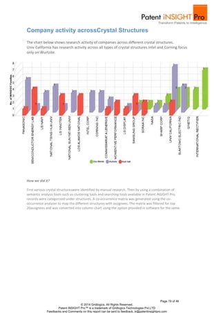 The chart below shows research activity of companies across different crystal structures. 
Univ California has research activity across all types of crystal structures.Intel and Corning focus 
only on Wurtzite. 
First various crystal structureswere identified by manual research. Then by using a combination of 
semantic analysis tools such as clustering tools and searching tools available in Patent iNSIGHT Pro, 
records were categorized under structures. A co-occurrence matrix was generated using the co-occurrence 
analyzer to map the different structures with assignees. The matrix was filtered for top 
20assignees and was converted into column chart using the option provided in software for the same. 
Page 19 of 46 
Company activity acrossCrystal Structures 
© 2014 Gridlogics. All Rights Reserved. 
Patent iNSIGHT Pro™ is a trademark of Gridlogics Technologies Pvt.LTD 
How we did it? 
Feedbacks and Comments on this report can be sent to feedback_tr@patentinsightpro.com 
 