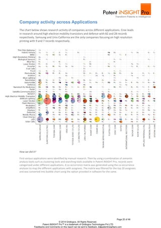 The chart below shows research activity of companies across different applications. Cree leads 
in research around high electron mobility transistors and defence with 82 and 28 records 
respectively. Samsung and Univ California are the only companies focusing on high resolution 
printing with 9 and 7 records respectively. 
First various applications were identified by manual research. Then by using a combination of semantic 
analysis tools such as clustering tools and searching tools available in Patent iNSIGHT Pro, records were 
categorized under different applications. A co-occurrence matrix was generated using the co-occurrence 
analyzer to map the different applications with assignees. The matrix was filtered for the top 20 assignees 
and was converted into bubble chart using the option provided in software for the same. 
Page 20 of 46 
Company activity across Applications 
© 2014 Gridlogics. All Rights Reserved. 
Patent iNSIGHT Pro™ is a trademark of Gridlogics Technologies Pvt.LTD 
How we did it? 
Feedbacks and Comments on this report can be sent to feedback_tr@patentinsightpro.com 
 
