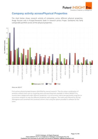 The chart below shows research activity of companies across different physical properties. 
Avogy focuses only in N-type.Panasonic leads in research across P-type. Sumitomo has fairly 
comparable portfolio across all the physical properties. 
First various physical propertieswere identified by manual research. Then by using a combination of 
semantic analysis tools such as clustering tools and searching tools available in Patent iNSIGHT Pro, 
records were categorized under different properties. A co-occurrence matrix was generated using the co-occurrence 
analyzer to map the different properties with assignees. The matrix was filtered for the top 
20assignees and converted into clustered column chart using the option provided in software for the 
same. 
Page 21 of 46 
Company activity acrossPhysical Properties 
© 2014 Gridlogics. All Rights Reserved. 
Patent iNSIGHT Pro™ is a trademark of Gridlogics Technologies Pvt.LTD 
How we did it? 
Feedbacks and Comments on this report can be sent to feedback_tr@patentinsightpro.com 
 