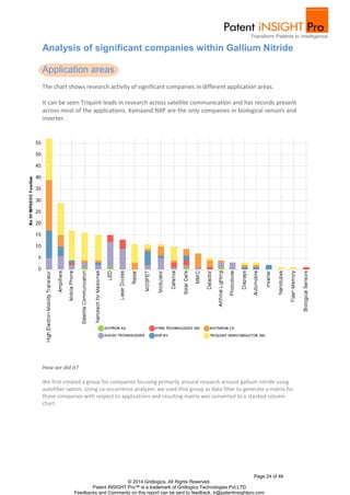 Analysis of significant companies within Gallium Nitride 
The chart shows research activity of significant companies in different application areas. 
It can be seen Triquint leads in research across satellite communication and has records present 
across most of the applications. Kymaand NXP are the only companies in biological sensors and 
inverter. 
We first created a group for companies focusing primarily around research around gallium nitride using 
autofilter option. Using co-occurrence analyzer, we used that group as data filter to generate a matrix for 
those companies with respect to applications and resulting matrix was converted to a stacked column 
chart. 
Page 24 of 46 
© 2014 Gridlogics. All Rights Reserved. 
Application areas 
Patent iNSIGHT Pro™ is a trademark of Gridlogics Technologies Pvt.LTD 
How we did it? 
Feedbacks and Comments on this report can be sent to feedback_tr@patentinsightpro.com 
 