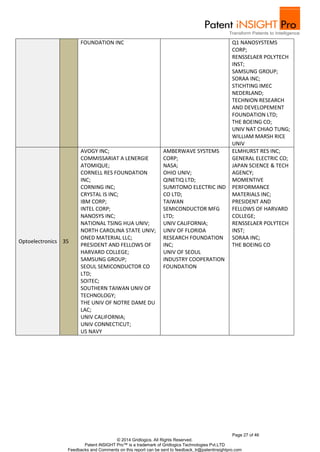 FOUNDATION INC Q1 NANOSYSTEMS 
CORP; 
RENSSELAER POLYTECH 
INST; 
SAMSUNG GROUP; 
SORAA INC; 
STICHTING IMEC 
NEDERLAND; 
TECHNION RESEARCH 
AND DEVELOPEMENT 
FOUNDATION LTD; 
THE BOEING CO; 
UNIV NAT CHIAO TUNG; 
WILLIAM MARSH RICE 
UNIV 
ELMHURST RES INC; 
GENERAL ELECTRIC CO; 
JAPAN SCIENCE & TECH 
AGENCY; 
MOMENTIVE 
PERFORMANCE 
MATERIALS INC; 
PRESIDENT AND 
FELLOWS OF HARVARD 
COLLEGE; 
RENSSELAER POLYTECH 
INST; 
SORAA INC; 
THE BOEING CO 
Page 27 of 46 
AVOGY INC; 
COMMISSARIAT A LENERGIE 
ATOMIQUE; 
CORNELL RES FOUNDATION 
INC; 
CORNING INC; 
CRYSTAL IS INC; 
IBM CORP; 
INTEL CORP; 
NANOSYS INC; 
NATIONAL TSING HUA UNIV; 
NORTH CAROLINA STATE UNIV; 
ONED MATERIAL LLC; 
PRESIDENT AND FELLOWS OF 
HARVARD COLLEGE; 
SAMSUNG GROUP; 
SEOUL SEMICONDUCTOR CO 
LTD; 
SOITEC; 
SOUTHERN TAIWAN UNIV OF 
TECHNOLOGY; 
THE UNIV OF NOTRE DAME DU 
LAC; 
UNIV CALIFORNIA; 
UNIV CONNECTICUT; 
US NAVY 
AMBERWAVE SYSTEMS 
CORP; 
NASA; 
OHIO UNIV; 
QINETIQ LTD; 
SUMITOMO ELECTRIC IND 
CO LTD; 
TAIWAN 
SEMICONDUCTOR MFG 
LTD; 
UNIV CALIFORNIA; 
UNIV OF FLORIDA 
RESEARCH FOUNDATION 
INC; 
UNIV OF SEOUL 
INDUSTRY COOPERATION 
FOUNDATION 
© 2014 Gridlogics. All Rights Reserved. 
Patent iNSIGHT Pro™ is a trademark of Gridlogics Technologies Pvt.LTD 
Optoelectronics 35 
Feedbacks and Comments on this report can be sent to feedback_tr@patentinsightpro.com 
 