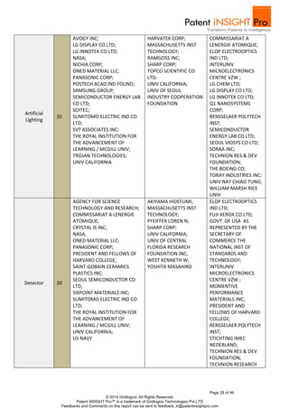 Page 28 of 46 
© 2014 Gridlogics. All Rights Reserved. 
Patent iNSIGHT Pro™ is a trademark of Gridlogics Technologies Pvt.LTD 
Feedbacks and Comments on this report can be sent to feedback_tr@patentinsightpro.com 
Artificial 
Lighting 
35 
AVOGY INC; 
LG DISPLAY CO LTD; 
LG INNOTEK CO LTD; 
NASA; 
NICHIA CORP; 
ONED MATERIAL LLC; 
PANASONIC CORP; 
POSTECH ACAD IND FOUND; 
SAMSUNG GROUP; 
SEMICONDUCTOR ENERGY LAB 
CO LTD; 
SOITEC; 
SUMITOMO ELECTRIC IND CO 
LTD; 
SVT ASSOCIATES INC; 
THE ROYAL INSTITUTION FOR 
THE ADVANCEMENT OF 
LEARNING / MCGILL UNIV; 
TROJAN TECHNOLOGIES; 
UNIV CALIFORNIA 
HARVATEK CORP; 
MASSACHUSETTS INST 
TECHNOLOGY; 
RAMGOSS INC; 
SHARP CORP; 
TOPCO SCIENTIFIC CO 
LTD; 
UNIV CALIFORNIA; 
UNIV OF SEOUL 
INDUSTRY COOPERATION 
FOUNDATION 
COMMISSARIAT A 
LENERGIE ATOMIQUE; 
ELOP ELECTROOPTICS 
IND LTD; 
INTERUNIV 
MICROELECTRONICS 
CENTRE VZW ; 
LG CHEM LTD; 
LG DISPLAY CO LTD; 
LG INNOTEK CO LTD; 
Q1 NANOSYSTEMS 
CORP; 
RENSSELAER POLYTECH 
INST; 
SEMICONDUCTOR 
ENERGY LAB CO LTD; 
SEOUL VIOSYS CO LTD; 
SORAA INC; 
TECHNION RES & DEV 
FOUNDATION; 
THE BOEING CO; 
TORAY INDUSTRIES INC; 
UNIV NAT CHIAO TUNG; 
WILLIAM MARSH RICE 
UNIV 
Detector 30 
AGENCY FOR SCIENCE 
TECHNOLOGY AND RESEARCH; 
COMMISSARIAT A LENERGIE 
ATOMIQUE; 
CRYSTAL IS INC; 
NASA; 
ONED MATERIAL LLC; 
PANASONIC CORP; 
PRESIDENT AND FELLOWS OF 
HARVARD COLLEGE; 
SAINT-GOBAIN CERAMICS 
PLASTICS INC; 
SEOUL SEMICONDUCTOR CO 
LTD; 
SIXPOINT MATERIALS INC; 
SUMITOMO ELECTRIC IND CO 
LTD; 
THE ROYAL INSTITUTION FOR 
THE ADVANCEMENT OF 
LEARNING / MCGILL UNIV; 
UNIV CALIFORNIA; 
US NAVY 
AKIYAMA HIDEFUMI; 
MASSACHUSETTS INST 
TECHNOLOGY; 
PFEIFFER LOREN N; 
SHARP CORP; 
UNIV CALIFORNIA; 
UNIV OF CENTRAL 
FLORIDA RESEARCH 
FOUNDATION INC; 
WEST KENNETH W; 
YOSHITA MASAHIRO 
ELOP ELECTROOPTICS 
IND LTD; 
FUJI XEROX CO LTD; 
GOVT OF USA AS 
REPRESENTED BY THE 
SECRETARY OF 
COMMERCE THE 
NATIONAL INST OF 
STANDARDS AND 
TECHNOLOGY; 
INTERUNIV 
MICROELECTRONICS 
CENTRE VZW ; 
MOMENTIVE 
PERFORMANCE 
MATERIALS INC; 
PRESIDENT AND 
FELLOWS OF HARVARD 
COLLEGE; 
RENSSELAER POLYTECH 
INST; 
STICHTING IMEC 
NEDERLAND; 
TECHNION RES & DEV 
FOUNDATION; 
TECHNION RESEARCH 
 