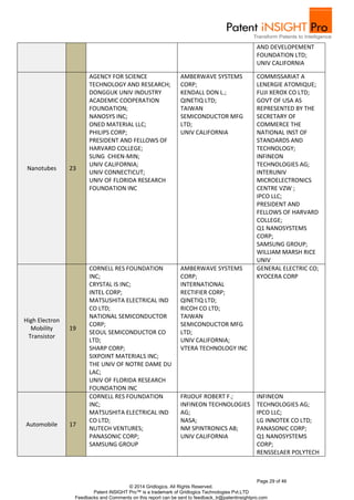 AND DEVELOPEMENT 
FOUNDATION LTD; 
UNIV CALIFORNIA 
COMMISSARIAT A 
LENERGIE ATOMIQUE; 
FUJI XEROX CO LTD; 
GOVT OF USA AS 
REPRESENTED BY THE 
SECRETARY OF 
COMMERCE THE 
NATIONAL INST OF 
STANDARDS AND 
TECHNOLOGY; 
INFINEON 
TECHNOLOGIES AG; 
INTERUNIV 
MICROELECTRONICS 
CENTRE VZW ; 
IPCO LLC; 
PRESIDENT AND 
FELLOWS OF HARVARD 
COLLEGE; 
Q1 NANOSYSTEMS 
CORP; 
SAMSUNG GROUP; 
WILLIAM MARSH RICE 
UNIV 
Page 29 of 46 
AGENCY FOR SCIENCE 
TECHNOLOGY AND RESEARCH; 
DONGGUK UNIV INDUSTRY 
ACADEMIC COOPERATION 
FOUNDATION; 
NANOSYS INC; 
ONED MATERIAL LLC; 
PHILIPS CORP; 
PRESIDENT AND FELLOWS OF 
HARVARD COLLEGE; 
SUNG CHIEN-MIN; 
UNIV CALIFORNIA; 
UNIV CONNECTICUT; 
UNIV OF FLORIDA RESEARCH 
FOUNDATION INC 
AMBERWAVE SYSTEMS 
CORP; 
KENDALL DON L.; 
QINETIQ LTD; 
TAIWAN 
SEMICONDUCTOR MFG 
LTD; 
UNIV CALIFORNIA 
© 2014 Gridlogics. All Rights Reserved. 
Patent iNSIGHT Pro™ is a trademark of Gridlogics Technologies Pvt.LTD 
Nanotubes 23 
Feedbacks and Comments on this report can be sent to feedback_tr@patentinsightpro.com 
High Electron 
Mobility 
Transistor 
19 
CORNELL RES FOUNDATION 
INC; 
CRYSTAL IS INC; 
INTEL CORP; 
MATSUSHITA ELECTRICAL IND 
CO LTD; 
NATIONAL SEMICONDUCTOR 
CORP; 
SEOUL SEMICONDUCTOR CO 
LTD; 
SHARP CORP; 
SIXPOINT MATERIALS INC; 
THE UNIV OF NOTRE DAME DU 
LAC; 
UNIV OF FLORIDA RESEARCH 
FOUNDATION INC 
AMBERWAVE SYSTEMS 
CORP; 
INTERNATIONAL 
RECTIFIER CORP; 
QINETIQ LTD; 
RICOH CO LTD; 
TAIWAN 
SEMICONDUCTOR MFG 
LTD; 
UNIV CALIFORNIA; 
VTERA TECHNOLOGY INC 
GENERAL ELECTRIC CO; 
KYOCERA CORP 
Automobile 17 
CORNELL RES FOUNDATION 
INC; 
MATSUSHITA ELECTRICAL IND 
CO LTD; 
NUTECH VENTURES; 
PANASONIC CORP; 
SAMSUNG GROUP 
FRIJOUF ROBERT F.; 
INFINEON TECHNOLOGIES 
AG; 
NASA; 
NM SPINTRONICS AB; 
UNIV CALIFORNIA 
INFINEON 
TECHNOLOGIES AG; 
IPCO LLC; 
LG INNOTEK CO LTD; 
PANASONIC CORP; 
Q1 NANOSYSTEMS 
CORP; 
RENSSELAER POLYTECH 
 