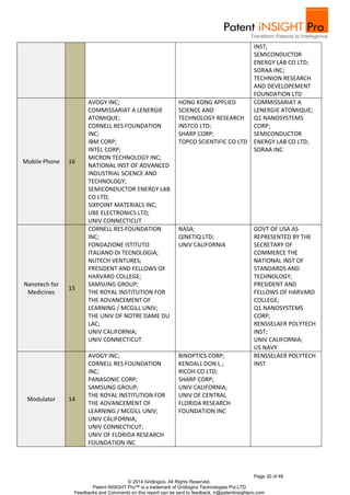 INST; 
SEMICONDUCTOR 
ENERGY LAB CO LTD; 
SORAA INC; 
TECHNION RESEARCH 
AND DEVELOPEMENT 
FOUNDATION LTD 
COMMISSARIAT A 
LENERGIE ATOMIQUE; 
Q1 NANOSYSTEMS 
CORP; 
SEMICONDUCTOR 
ENERGY LAB CO LTD; 
SORAA INC 
Page 30 of 46 
AVOGY INC; 
COMMISSARIAT A LENERGIE 
ATOMIQUE; 
CORNELL RES FOUNDATION 
INC; 
IBM CORP; 
INTEL CORP; 
MICRON TECHNOLOGY INC; 
NATIONAL INST OF ADVANCED 
INDUSTRIAL SCIENCE AND 
TECHNOLOGY; 
SEMICONDUCTOR ENERGY LAB 
CO LTD; 
SIXPOINT MATERIALS INC; 
UBE ELECTRONICS LTD; 
UNIV CONNECTICUT 
HONG KONG APPLIED 
SCIENCE AND 
TECHNOLOGY RESEARCH 
INSTCO LTD; 
SHARP CORP; 
TOPCO SCIENTIFIC CO LTD 
© 2014 Gridlogics. All Rights Reserved. 
Patent iNSIGHT Pro™ is a trademark of Gridlogics Technologies Pvt.LTD 
Mobile Phone 16 
Feedbacks and Comments on this report can be sent to feedback_tr@patentinsightpro.com 
Nanotech for 
Medicines 
15 
CORNELL RES FOUNDATION 
INC; 
FONDAZIONE ISTITUTO 
ITALIANO DI TECNOLOGIA; 
NUTECH VENTURES; 
PRESIDENT AND FELLOWS OF 
HARVARD COLLEGE; 
SAMSUNG GROUP; 
THE ROYAL INSTITUTION FOR 
THE ADVANCEMENT OF 
LEARNING / MCGILL UNIV; 
THE UNIV OF NOTRE DAME DU 
LAC; 
UNIV CALIFORNIA; 
UNIV CONNECTICUT 
NASA; 
QINETIQ LTD; 
UNIV CALIFORNIA 
GOVT OF USA AS 
REPRESENTED BY THE 
SECRETARY OF 
COMMERCE THE 
NATIONAL INST OF 
STANDARDS AND 
TECHNOLOGY; 
PRESIDENT AND 
FELLOWS OF HARVARD 
COLLEGE; 
Q1 NANOSYSTEMS 
CORP; 
RENSSELAER POLYTECH 
INST; 
UNIV CALIFORNIA; 
US NAVY 
Modulator 14 
AVOGY INC; 
CORNELL RES FOUNDATION 
INC; 
PANASONIC CORP; 
SAMSUNG GROUP; 
THE ROYAL INSTITUTION FOR 
THE ADVANCEMENT OF 
LEARNING / MCGILL UNIV; 
UNIV CALIFORNIA; 
UNIV CONNECTICUT; 
UNIV OF FLORIDA RESEARCH 
FOUNDATION INC 
BINOPTICS CORP; 
KENDALL DON L.; 
RICOH CO LTD; 
SHARP CORP; 
UNIV CALIFORNIA; 
UNIV OF CENTRAL 
FLORIDA RESEARCH 
FOUNDATION INC 
RENSSELAER POLYTECH 
INST 
 