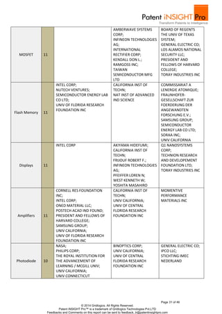 BOARD OF REGENTS 
THE UNIV OF TEXAS 
SYSTEM; 
GENERAL ELECTRIC CO; 
LOS ALAMOS NATIONAL 
SECURITY LLC; 
PRESIDENT AND 
FELLOWS OF HARVARD 
COLLEGE; 
TORAY INDUSTRIES INC 
COMMISSARIAT A 
LENERGIE ATOMIQUE; 
FRAUNHOFER-GESELLSCHAFT 
Page 31 of 46 
AMBERWAVE SYSTEMS 
CORP; 
INFINEON TECHNOLOGIES 
AG; 
INTERNATIONAL 
RECTIFIER CORP; 
KENDALL DON L.; 
RAMGOSS INC; 
TAIWAN 
SEMICONDUCTOR MFG 
LTD 
INTEL CORP; 
NUTECH VENTURES; 
SEMICONDUCTOR ENERGY LAB 
CO LTD; 
UNIV OF FLORIDA RESEARCH 
FOUNDATION INC 
CALIFORNIA INST OF 
TECHN; 
NAT INST OF ADVANCED 
IND SCIENCE 
© 2014 Gridlogics. All Rights Reserved. 
Patent iNSIGHT Pro™ is a trademark of Gridlogics Technologies Pvt.LTD 
MOSFET 11 
Flash Memory 11 
Feedbacks and Comments on this report can be sent to feedback_tr@patentinsightpro.com 
ZUR 
FOERDERUNG DER 
ANGEWANDTEN 
FORSCHUNG E.V.; 
SAMSUNG GROUP; 
SEMICONDUCTOR 
ENERGY LAB CO LTD; 
SORAA INC; 
UNIV CALIFORNIA 
Displays 11 
INTEL CORP AKIYAMA HIDEFUMI; 
CALIFORNIA INST OF 
TECHN; 
FRIJOUF ROBERT F.; 
INFINEON TECHNOLOGIES 
AG; 
PFEIFFER LOREN N; 
WEST KENNETH W; 
YOSHITA MASAHIRO 
Q1 NANOSYSTEMS 
CORP; 
TECHNION RESEARCH 
AND DEVELOPEMENT 
FOUNDATION LTD; 
TORAY INDUSTRIES INC 
Amplifiers 11 
CORNELL RES FOUNDATION 
INC; 
INTEL CORP; 
ONED MATERIAL LLC; 
POSTECH ACAD IND FOUND; 
PRESIDENT AND FELLOWS OF 
HARVARD COLLEGE; 
SAMSUNG GROUP; 
UNIV CALIFORNIA; 
UNIV OF FLORIDA RESEARCH 
FOUNDATION INC 
CALIFORNIA INST OF 
TECHN; 
UNIV CALIFORNIA; 
UNIV OF CENTRAL 
FLORIDA RESEARCH 
FOUNDATION INC 
MOMENTIVE 
PERFORMANCE 
MATERIALS INC 
Photodiode 10 
NASA; 
PHILIPS CORP; 
THE ROYAL INSTITUTION FOR 
THE ADVANCEMENT OF 
LEARNING / MCGILL UNIV; 
UNIV CALIFORNIA; 
UNIV CONNECTICUT 
BINOPTICS CORP; 
UNIV CALIFORNIA; 
UNIV OF CENTRAL 
FLORIDA RESEARCH 
FOUNDATION INC 
GENERAL ELECTRIC CO; 
IPCO LLC; 
STICHTING IMEC 
NEDERLAND 
 