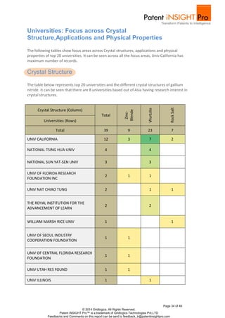 The following tables show focus areas across Crystal structures, applications and physical 
properties of top 20 universities. It can be seen across all the focus areas, Univ California has 
maximum number of records. 
The table below represents top 20 universities and the different crystal structures of gallium 
nitride. It can be seen that there are 8 universities based out of Asia having research interest in 
crystal structures. 
Page 34 of 46 
Universities: Focus across Crystal 
Structure,Applications and Physical Properties 
Crystal Structure (Column) 
Total 
Zinc- 
Blende 
© 2014 Gridlogics. All Rights Reserved. 
Crystal Structure 
Wurtzite 
Patent iNSIGHT Pro™ is a trademark of Gridlogics Technologies Pvt.LTD 
Feedbacks and Comments on this report can be sent to feedback_tr@patentinsightpro.com 
Rock Salt 
Universities (Rows) 
Total 39 9 23 7 
UNIV CALIFORNIA 12 3 7 2 
NATIONAL TSING HUA UNIV 4 
4 
NATIONAL SUN YAT-SEN UNIV 3 
3 
UNIV OF FLORIDA RESEARCH 
FOUNDATION INC 
2 1 1 
UNIV NAT CHIAO TUNG 2 
1 1 
THE ROYAL INSTITUTION FOR THE 
ADVANCEMENT OF LEARN 
2 
2 
WILLIAM MARSH RICE UNIV 1 
1 
UNIV OF SEOUL INDUSTRY 
COOPERATION FOUNDATION 
1 1 
UNIV OF CENTRAL FLORIDA RESEARCH 
FOUNDATION 
1 1 
UNIV UTAH RES FOUND 1 1 
UNIV ILLINOIS 1 
1 
 