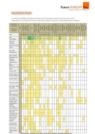 It can be seen MMIC and hybrid vehicles can be a prospect research area for most of the 
universities. Univ California has the maximum number of records in the optoelectronic industry. 
Page 36 of 46 
© 2014 Gridlogics. All Rights Reserved. 
Application Areas 
Patent iNSIGHT Pro™ is a trademark of Gridlogics Technologies Pvt.LTD 
Feedbacks and Comments on this report can be sent to feedback_tr@patentinsightpro.com 
 