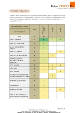 The table below represents top 20 universities across different physical properties of gallium 
nitride. Univ California and Japan Science and Tech lead the number of publicationsfor metal 
organic chemical vapour deposition. N-type is the least researched physical property as 
compared to others. 
P-Type 
Total 68 43 12 13 
UNIV CALIFORNIA 28 16 5 7 
UNIV NAT CENTRAL 4 3 
1 
UNIV ILLINOIS 3 1 1 1 
UNIV ARIZONA 2 1 
1 
CHANG GUNG UNIV 2 1 
1 
Page 37 of 46 
Total 
Metalorganic 
CVD 
UNIV NAT CHIAO TUNG 6 6 
5 5 
TRUSTEES OF BOSTON UNIV 4 3 1 
4 4 
YALE UNIV 2 1 1 
2 
2 
NATIONAL TAIWAN UNIV 2 2 
NANJING UNIV 2 2 
1 1 
© 2014 Gridlogics. All Rights Reserved. 
Physical Properties 
Physical Properties (Column) 
N-Type 
Universities (Rows) 
JAPAN SCIENCE & TECH 
AGENCY 
INTERUNIVERSITAIR 
MICROELEKTRONICA 
CENTRUM 
THE ROYAL INSTITUTION FOR 
THE ADVANCEMENT OF LEARN 
UNIV OF SEOUL INDUSTRY 
COOPERATION FOUNDATION 
Patent iNSIGHT Pro™ is a trademark of Gridlogics Technologies Pvt.LTD 
Feedbacks and Comments on this report can be sent to feedback_tr@patentinsightpro.com 
 