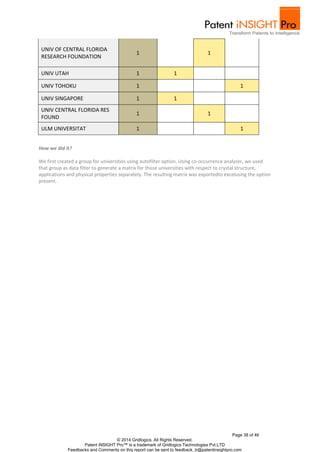 UNIV TOHOKU 1 
1 
ULM UNIVERSITAT 1 
1 
We first created a group for universities using autofilter option. Using co-occurrence analyzer, we used 
that group as data filter to generate a matrix for those universities with respect to crystal structure, 
applications and physical properties separately. The resulting matrix was exportedto excelusing the option 
present. 
Page 38 of 46 
1 
1 
UNIV UTAH 1 1 
UNIV SINGAPORE 1 1 
UNIV CENTRAL FLORIDA RES 
FOUND 
1 
1 
© 2014 Gridlogics. All Rights Reserved. 
UNIV OF CENTRAL FLORIDA 
RESEARCH FOUNDATION 
Patent iNSIGHT Pro™ is a trademark of Gridlogics Technologies Pvt.LTD 
How we did it? 
Feedbacks and Comments on this report can be sent to feedback_tr@patentinsightpro.com 
 