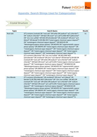 Appendix: Search Strings Used for Categorization 
Types Search Query Results 
Rock Salt (FT) contains (rocksalt OR "rock salt" OR halite OR (sodium* w/1 chloride*) 
OR "sodium chloride*" OR NaCl OR (rock* w/1 salt*)) AND NOT (((Wurtzite* 
OR "zinc iron sulfide" OR WZ) OR (Zincblende* OR zincblend* OR (zinc* w/1 
(blend* OR blende*)) OR ZB)) OR ("metal organic chemical vapour deposit*" 
OR "metalorganic chemical vapour deposit*" OR MOCVD OR 
"Metalorganicvapour phase epitaxy" OR MOVPE OR "organometallic vapour 
phase epitaxy" OR OMVPE OR "metal organic chemical vapor deposit*" OR 
"metalorganic chemical vapor deposit*" OR "metal-organic chemical vapour 
deposit*" OR "metal-organic chemical vapor deposit*" OR "metal organic 
chemical vapor deposit*" OR "metalorganic chemical vapor deposit*")) 
Page 39 of 46 
© 2014 Gridlogics. All Rights Reserved. 
Patent iNSIGHT Pro™ is a trademark of Gridlogics Technologies Pvt.LTD 
Feedbacks and Comments on this report can be sent to feedback_tr@patentinsightpro.com 
51 
Wurtzite 
(FT) contains ((Wurtzite* OR "zinc iron sulfide" OR WZ) AND NOT 
((Zincblende* OR zincblend* OR (zinc* w/1 (blend* OR blende*)) OR ZB) OR 
(rocksalt OR "rock salt" OR halite OR (sodium* w/1 chloride*) OR "sodium 
chloride*" OR NaCl OR (rock* w/1 salt*)) OR ("metal organic chemical vapour 
deposit*" OR "metalorganic chemical vapour deposit*" OR MOCVD OR 
"Metalorganicvapour phase epitaxy" OR MOVPE OR "organometallic vapour 
phase epitaxy" OR OMVPE OR "metal organic chemical vapor deposit*" OR 
"metalorganic chemical vapor deposit*" OR "metal-organic chemical vapour 
deposit*" OR "metal-organic chemical vapor deposit*" OR "metal organic 
chemical vapor deposit*" OR "metalorganic chemical vapor deposit*"))) 
97 
Zinc-Blende 
(FT) contains ((Zincblende* OR zincblend* OR (zinc* w/1 (blend* OR 
blende*)) OR ZB)) AND NOT ((Wurtzite* OR "zinc iron sulfide" OR WZ) OR 
(rocksalt OR "rock salt" OR halite OR (sodium* w/1 chloride*) OR "sodium 
chloride*" OR NaCl OR (rock* w/1 salt*)) OR ("metal organic chemical vapour 
deposit*" OR "metalorganic chemical vapour deposit*" OR MOCVD OR 
"Metalorganicvapour phase epitaxy" OR MOVPE OR "organometallic vapour 
phase epitaxy" OR OMVPE OR "metal organic chemical vapor deposit*" OR 
"metalorganic chemical vapor deposit*" OR "metal-organic chemical vapour 
deposit*" OR "metal-organic chemical vapor deposit*" OR "metal organic 
chemical vapor deposit*" OR "metalorganic chemical vapor deposit*")) 
45 
Crystal Structure 
 
