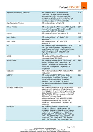 High Electron Mobility Transistor (FT) contains ("High Electron Mobility 
Transistor" OR "High-electron-mobility 
transistor" OR (high* w/2 transistor*) OR 
HEMT OR "heterostructure FET" OR HFET OR 
"modulation-doped FET" OR MODFET) 
Page 41 of 46 
© 2014 Gridlogics. All Rights Reserved. 
Patent iNSIGHT Pro™ is a trademark of Gridlogics Technologies Pvt.LTD 
Feedbacks and Comments on this report can be sent to feedback_tr@patentinsightpro.com 
1626 
High Resolution Printing (FT) contains (high* w/3 print*) 40 
Hybrid Vehicle (FT) contains (((hybrid* OR electric* OR "hybrid 
electric") w/3 (vehicle* OR car OR cars OR 
automobile*)) OR HEV OR HEVS) 
107 
Inverter (FT) contains (inverter* OR invertor*) 219 
Laser Diodes (FT) contains ((laser* w/1 diode*) OR 
laserdiode*) 
1963 
Laser Printer 
(FT) contains ((laser* w/1 print*) OR 
laserprint*) 
74 
LED (FT) contains ("light-emitting diode*" OR LED 
OR "Light emitting diode*" OR (light* w/2 
diode*)) AND NOT ("light emitting device*" OR 
"light-emitting device*" OR (light* w/2 
device*)) 
1706 
MMIC (FT) contains ("Monolithic Microwave 
Integrated Circuit" OR MMIC) 
92 
Mobile Phone (FT) contains ("mobile phone" OR ((mobile* OR 
cell OR cellular OR hand OR wireless*) w/1 
(phone* OR device* OR devise*)) OR "cell 
phone" OR "hand phone" OR phone* OR 
telephone*) 
694 
Modulator (FT) contains (modulator* OR modulater* OR 
modulation) 
634 
MOSFET (FT) contains (MOSFET OR "Metal-Oxide- 
Semiconductor Field Effect Transistor*" OR 
"metal oxide semiconductor field effect 
transistor*" OR "MOS-FET" OR "MOS FET" 
OR "metal–oxide–semiconductor field-effect 
transistor*") 
635 
Nanotech for Medicines (FT) contains (medic* OR drug* OR pharma* 
OR healthcare* OR "health-care*" OR "health 
care" OR Microelectromechanical* OR "MEMS" 
OR "BioMEMS" OR"micro-electro-mechanical" 
OR ((micro* OR nano*) w/1 
(electromechanical*)) OR MEM OR NEM OR 
nanoelectromechanical* OR "NEMS" OR 
"BioNEMS" OR nanoneedle* OR (nano* w/1 
needle*) ) 
563 
Nanotubes (FT) contains ("carbon nanotube*" OR 
nanotube* OR "nano tube*" OR CNT OR 
SWNT* OR DWNT* OR TWNT* OR MWNT* OR 
(carbon w/2 nano*) OR ((carbon OR "Single 
Wall*" OR "Double Wall*" OR "Thin wall*" OR 
"multi wall*" OR "Single-Wall*" OR "Double- 
Wall*" OR "Thin-wall*" OR "multi-wall*" OR 
298 
 