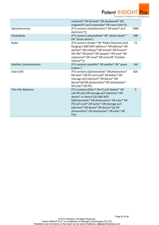 multiwall* OR thinwall* OR doublewall* OR 
singlewall*) w/5 (nanotube* OR nano-tube*))) 
Optoelectronics (FT) contains (optoelectronic* OR (opto* w/1 
Page 42 of 46 
electronic*)) 
© 2014 Gridlogics. All Rights Reserved. 
Patent iNSIGHT Pro™ is a trademark of Gridlogics Technologies Pvt.LTD 
Feedbacks and Comments on this report can be sent to feedback_tr@patentinsightpro.com 
1080 
Photodiode (FT) contains (photodiode* OR "photo diode*" 
OR "photo-diode") 
398 
Radar (FT) contains ((radar* OR "RAdio Detection And 
Ranging") AND NOT (defence* OR defense* OR 
warfare* OR military* OR missile* OR firearm* 
OR rifle* OR pistol* OR weapon* OR navy* OR 
submarine* OR naval* OR army OR "Combat 
Vehicle*")) 
72 
Satellite Communication (FT) contains (satellite* OR satelite* OR "space 
probes") 
140 
Solar Cells (FT) contains (((photovoltaic* OR photovotaic* 
OR solar* OR PV) w/5 (cell* OR batter* OR 
(storage w/3 (element* OR device* OR 
devise*)))) OR photovoltaic* OR photovotaic* 
OR solar* OR PV) 
826 
Thin Film Batteries (FT) contains (((thin* film*) w/5 (batter* OR 
cell OR cells OR (storage w/3 (element* OR 
devise* or device*)))) AND NOT 
(((photovoltaic* OR photovotaic* OR solar* OR 
PV) w/5 (cell* OR batter* OR (storage w/3 
(element* OR devise* OR device*)))) OR 
photovoltaic* OR photovotaic* OR solar* OR 
PV)) 
3 
 