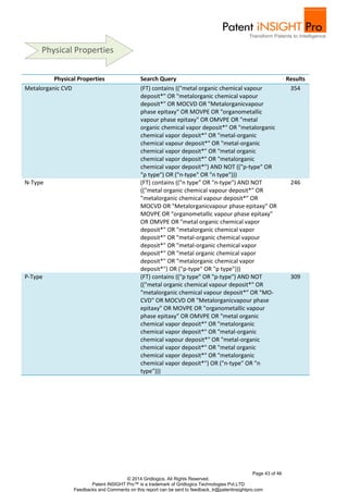 Physical Properties Search Query Results 
Metalorganic CVD (FT) contains (("metal organic chemical vapour 
deposit*" OR "metalorganic chemical vapour 
deposit*" OR MOCVD OR "Metalorganicvapour 
phase epitaxy" OR MOVPE OR "organometallic 
vapour phase epitaxy" OR OMVPE OR "metal 
organic chemical vapor deposit*" OR "metalorganic 
chemical vapor deposit*" OR "metal-organic 
chemical vapour deposit*" OR "metal-organic 
chemical vapor deposit*" OR "metal organic 
chemical vapor deposit*" OR "metalorganic 
chemical vapor deposit*") AND NOT (("p-type" OR 
"p type") OR ("n-type" OR "n type"))) 
Page 43 of 46 
© 2014 Gridlogics. All Rights Reserved. 
Patent iNSIGHT Pro™ is a trademark of Gridlogics Technologies Pvt.LTD 
Feedbacks and Comments on this report can be sent to feedback_tr@patentinsightpro.com 
354 
N-Type (FT) contains (("n type" OR "n-type") AND NOT 
(("metal organic chemical vapour deposit*" OR 
"metalorganic chemical vapour deposit*" OR 
MOCVD OR "Metalorganicvapour phase epitaxy" OR 
MOVPE OR "organometallic vapour phase epitaxy" 
OR OMVPE OR "metal organic chemical vapor 
deposit*" OR "metalorganic chemical vapor 
deposit*" OR "metal-organic chemical vapour 
deposit*" OR "metal-organic chemical vapor 
deposit*" OR "metal organic chemical vapor 
deposit*" OR "metalorganic chemical vapor 
deposit*") OR ("p-type" OR "p type"))) 
246 
P-Type (FT) contains (("p type" OR "p-type") AND NOT 
(("metal organic chemical vapour deposit*" OR 
"metalorganic chemical vapour deposit*" OR "MO-CVD" 
OR MOCVD OR "Metalorganicvapour phase 
epitaxy" OR MOVPE OR "organometallic vapour 
phase epitaxy" OR OMVPE OR "metal organic 
chemical vapor deposit*" OR "metalorganic 
chemical vapor deposit*" OR "metal-organic 
chemical vapour deposit*" OR "metal-organic 
chemical vapor deposit*" OR "metal organic 
chemical vapor deposit*" OR "metalorganic 
chemical vapor deposit*") OR ("n-type" OR "n 
type"))) 
309 
Physical Properties 
 