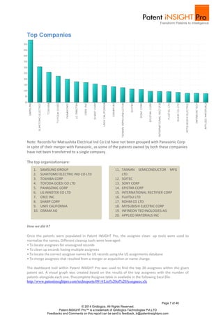 Note: Records for Matsushita Electrical Ind Co Ltd have not been grouped with Panasonic Corp 
in spite of their merger with Panasonic, as some of the patents owned by both these companies 
have not been transferred to a single company. 
11. TAIWAN SEMICONDUCTOR MFG 
LTD 
12. SOITEC 
13. SONY CORP 
14. EPISTAR CORP 
15. INTERNATIONAL RECTIFIER CORP 
16. FUJITSU LTD 
17. ROHM CO LTD 
18. MITSUBISHI ELECTRIC CORP 
19. INFINEON TECHNOLOGIES AG 
20. APPLIED MATERIALS INC 
1. SAMSUNG GROUP 
2. SUMITOMO ELECTRIC IND CO LTD 
3. TOSHIBA CORP 
4. TOYODA GOESI CO LTD 
5. PANASONIC CORP 
6. LG INNOTEK CO LTD 
7. CREE INC 
8. SHARP CORP 
9. UNIV CALIFORNIA 
10. OSRAM AG 
Once the patents were populated in Patent iNSIGHT Pro, the assignee clean- up tools were used to 
normalize the names. Different cleanup tools were leveraged: 
• To locate assignees for unassigned records 
• To clean up records having multiple assignees 
• To locate the correct assignee names for US records using the US assignments database 
• To merge assignees that resulted from a merger or acquisition or name change. 
The dashboard tool within Patent iNSIGHT Pro was used to find the top 20 assignees within the given 
patent set. A visual graph was created based on the results of the top assignees with the number of 
patents alongside each one. Thecomplete Assignee table in available in the following Excel file: 
http://www.patentinsightpro.com/techreports/0914/List%20of%20Assignees.xls 
Page 7 of 46 
© 2014 Gridlogics. All Rights Reserved. 
Top Companies 
The top organizationsare: 
Patent iNSIGHT Pro™ is a trademark of Gridlogics Technologies Pvt.LTD 
How we did it? 
Feedbacks and Comments on this report can be sent to feedback_tr@patentinsightpro.com 
 
