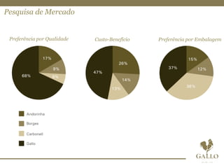 Pesquisa de Mercado
Preferência por Qualidade Custo-Benefício Preferência por Embalagem
 