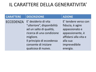 IL CARATTERE DELLA GENERATIVITA’
CARATTERE DESCRIZIONE AZIONE
ECCEDENZA E’ desiderio di vita
“ulteriore”, disponibilità
ad un salto di qualità,
ricerca di una condizione
migliore.
Il principio di eccedenza
consente di iniziare
qualcosa di nuovo.
E’ tendere verso con
fiducia, è agire
appassionato e
appassionante, è
affidarsi alla vita e
alla sua
imprevedibile
energia.
 