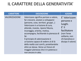 IL CARATTERE DELLA GENERATIVITA’
CARATTERE DESCRIZIONE AZIONE
VALORIZZAZIONE Valorizzare significa portare a valore,
far crescere, aiutare a svilupparsi
(persone, cose, territori, gruppi…)
Valorizzare è un’azione di cura,
attende, investe, ripone fiducia,
incoraggia, orienta, motiva,
accompagna, facilitando la pienezza di
Sé.
Il principio di valorizzazione è
un’azione capace di vedere al di là
della realtà così com’è, proiettandola
oltre se stessa. Verso un futuro di
maggior pienezza che è in potenza e
non ancora in atto.
E’ Valorizzare
persone e
luoghi.
E’ il
facilitatore
(non l’eroe
solitario, non
chi banalizza e
dissipa il valore)
 