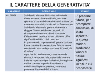 IL CARATTERE DELLA GENERATIVITA’
CARATTERE DESCRIZIONE AZIONE
ALLEANZA Stabilendo alleanze, l’iniziativa individuale
diventa capace di creare fiducia, suscitare
speranza e così mobilitare risorse ed attivare un
movimento condiviso in vista di un fine comune.
Stabilendo alleanze la generatività tende a
sfuggire l’iper-specialismo, cercando di
ricomporre dimensioni di solito separate.
L’alleanza così produce visioni di futuro, offre
significati inediti in cui riconoscersi.
In questo modo la generatività getta le basi per
forme creative di cooperazione, fiducia, senso
condiviso in vista della produzione di “un di più
di valore”.
A partire da ciò che esiste, saper vedere le
risorse, il loro potenziale, saper farle lavorare
insieme superando i particolarismi, immaginare
un fine comune in grado di motivare e
mobilitare alla partecipazione, sono tutte
premesse di sostenibilità e durata.
E’ generare
fiducia, per
ricomporre
dimensioni di
solito
separate.
In questo
modo si
producono
visioni di
futuro,
significati
inediti in cui
riconoscersi.
 