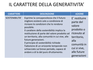 IL CARATTERE DELLA GENERATIVITA’
CARATTERE DESCRIZIONE AZIONE
SOSTENIBILITA’ Esprime la consapevolezza che il futuro
migliore esisterà solo a condizione di
ricreare le condizioni che lo rendono
possibile.
Il carattere della sostenibilità implica la
restituzione di parte del valore prodotto ad
un territorio, alla comunità in cui vive, alle
future generazioni.
Il principio di sostenibilità richiede
l’adozione di un orizzonte temporale non
schiacciato sul breve periodo, capace di
andare a di la del puro sfruttamento.
E’ restituire
parte del
valore
prodotto o
ricevuto al
territorio,
alla
comunità in
cui si vive,
alle future
generazioni
 