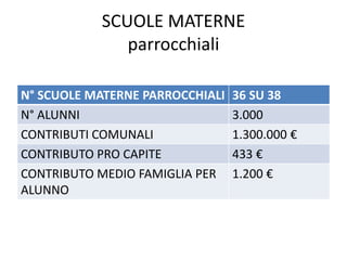 SCUOLE MATERNE
parrocchiali
N° SCUOLE MATERNE PARROCCHIALI 36 SU 38
N° ALUNNI 3.000
CONTRIBUTI COMUNALI 1.300.000 €
CONTRIBUTO PRO CAPITE 433 €
CONTRIBUTO MEDIO FAMIGLIA PER
ALUNNO
1.200 €
 