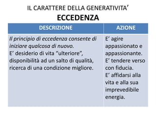 IL CARATTERE DELLA GENERATIVITA’ ECCEDENZA 
DESCRIZIONE 
AZIONE 
Il principio di eccedenza consente di iniziare qualcosa di nuovo. 
E’ desiderio di vita “ulteriore”, disponibilità ad un salto di qualità, ricerca di una condizione migliore. 
E’ agire appassionato e appassionante. 
E’ tendere verso con fiducia. 
E’ affidarsi alla vita e alla sua imprevedibile energia.  
