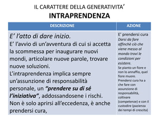 IL CARATTERE DELLA GENERATIVITA’ INTRAPRENDENZA 
DESCRIZIONE 
AZIONE 
E’ l’atto di dare inizio. 
E’ l’avvio di un’avventura di cui si accetta la scommessa per inaugurare nuovi mondi, articolare nuove parole, trovare nuove soluzioni. 
L’intraprendenza implica sempre un’assunzione di responsabilità personale, un “prendere su di sé l’iniziativa”, addossandosene i rischi. 
Non è solo aprirsi all’eccedenza, è anche prendersi cura, 
E’ prendersi cura 
Darsi da fare affinchè ciò che viene messo al mondo trovi le condizioni per esistere. 
Se pianto un fiore e non lo annaffio, quel fiore muore. Prendersi cura ha a che fare con assunzione di responsabilità, coltivare (competenze) e con il custodire (pazienza dei tempi di crescita)  