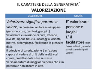 IL CARATTERE DELLA GENERATIVITA’ VALORIZZAZIONE 
DESCRIZIONE 
AZIONE 
Valorizzare significa portare a valore, far crescere, aiutare a svilupparsi (persone, cose, territori, gruppi…) 
Valorizzare è un’azione di cura, attende, investe, ripone fiducia, incoraggia, orienta, motiva, accompagna, facilitando la pienezza di Sé. 
Il principio di valorizzazione è un’azione capace di vedere al di là della realtà così com’è, proiettandola oltre se stessa. 
Verso un futuro di maggior pienezza che è in potenza e non ancora in atto. 
E’ valorizzare persone e luoghi. 
E’ il facilitatore (non l’eroe solitario, non chi banalizza e dissipa il valore)  