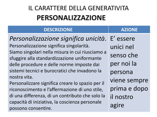 IL CARATTERE DELLA GENERATIVITA PERSONALIZZAZIONEONE 
DESCRIZIONE 
AZIONE 
Personalizzazione significa unicità. Personalizzazione significa singolarità. 
Siamo singolari nella misura in cui riusciamo a sfuggire alla standardizzazione uniformante delle procedure e delle norme imposte dai sistemi tecnici e burocratici che invadono la nostra vita. 
Personalizzare significa creare lo spazio per il riconoscimento e l’affermazione di uno stile, di una differenza, di un contributo che solo la capacità di iniziativa, la coscienza personale possono consentire. 
E’ essere unici nel senso che per noi la persona viene sempre prima e dopo il nostro agire  
