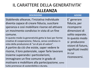 IL CARATTERE DELLA GENERATIVITA’ ALLEANZA 
DESCRIZIONE 
AZIONE 
Stabilendo alleanze, l’iniziativa individuale diventa capace di creare fiducia, suscitare speranza e così mobilitare risorse ed attivare un movimento condiviso in vista di un fine comune. 
In questo modo la generatività getta le basi per forme creative di cooperazione, fiducia, senso condiviso in vista della produzione di “un di più di valore”. 
A partire da ciò che esiste, saper vedere le risorse, il loro potenziale, saper farle lavorare insieme superando i particolarismi, immaginare un fine comune in grado di motivare e mobilitare alla partecipazione, sono tutte premesse di sostenibilità e durata. 
E’ generare fiducia, per ricomporre dimensioni di solito separate. 
In questo modo si producono visioni di futuro, significati inediti in cui riconoscersi.  