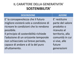 IL CARATTERE DELLA GENERATIVITA’ SOSTENIBILITA’ 
DESCRIZIONE 
AZIONE 
E’ la consapevolezza che il futuro migliore esisterà solo a condizione di ricreare le condizioni che lo rendono possibile. 
Il principio di sostenibilità richiede l’adozione di un orizzonte temporale non schiacciato sul breve periodo, capace di andare a di la del puro sfruttamento. 
E’ restituire parte del valore prodotto o ricevuto al territorio, alla comunità in cui si vive, alle future generazioni  