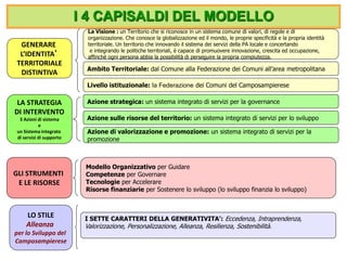 Ambito Territoriale: dal Comune alla Federazione dei Comuni all’area metropolitana 
GLI STRUMENTI 
E LE RISORSE 
LO STILE 
Alleanza 
per lo Sviluppo del 
Camposampierese 
La Visione : un Territorio che si riconosce in un sistema comune di valori, di regole e di 
organizzazione. Che conosce la globalizzazione ed il mondo, le proprie specificità e la propria identità 
territoriale. Un territorio che innovando il sistema dei servizi della PA locale e concertando 
e integrando le politiche territoriali, è capace di promuovere innovazione, crescita ed occupazione, 
affinchè ogni persona abbia la possibilità di perseguire la propria compiutezza. 
I SETTE CARATTERI DELLA GENERATIVITA’: Eccedenza, Intraprendenza, 
Valorizzazione, Personalizzazione, Alleanza, Resilienza, Sostenibilità. 
GENERARE 
L’IDENTITA’ 
TERRITORIALE 
DISTINTIVA 
LA STRATEGIA 
DI INTERVENTO 
3 Azioni di sistema 
e 
un Sistema integrato 
di servizi di supporto 
I 4 CAPISALDI DEL MODELLO 
Azione strategica: un sistema integrato di servizi per la governance 
Azione di valorizzazione e promozione: un sistema integrato di servizi per la 
promozione 
Azione sulle risorse del territorio: un sistema integrato di servizi per lo sviluppo 
Modello Organizzativo per Guidare 
Competenze per Governare 
Tecnologie per Accelerare 
Risorse finanziarie per Sostenere lo sviluppo (lo sviluppo finanzia lo sviluppo) 
Livello istituzionale: la Federazione dei Comuni del Camposampierese  