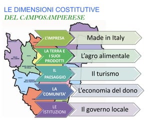 LE DIMENSIONI COSTITUTIVE 
DEL CAMPOSAMPIERESE 
L’IMPRESA 
Made in Italy 
LA TERRA E I SUOI PRODOTTI 
L’agro alimentale 
IL 
PAESAGGIO 
Il turismo 
LA COMUNITA’ 
L’economia del dono 
LE ISTITUZIONI 
Il governo locale  
