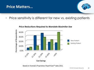 Price Matters…
• Price sensitivity is different for new vs. existing patients
Price Reductions Required to Mandate Biosimilar Use

New Patient
Existing Patient

© 2013 Activate Networks

12

 